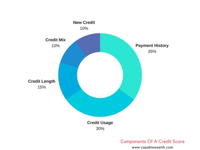 8 Simple Steps To Improve Your Credit Score