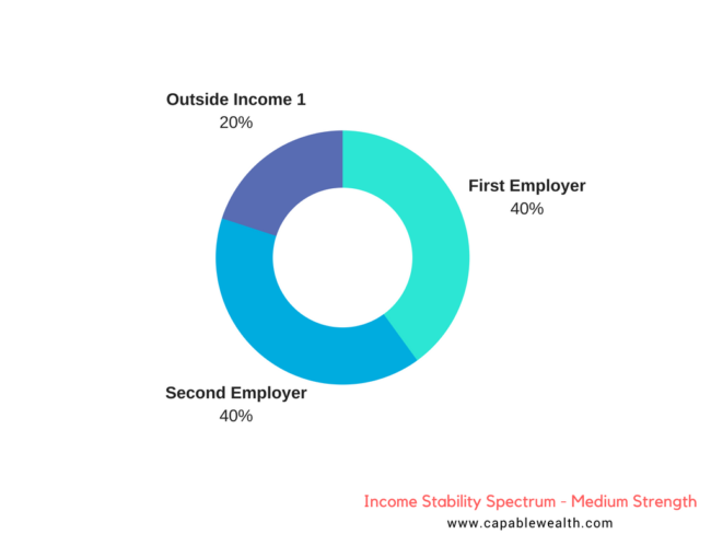 Multiple Employer Income