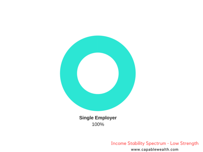 Single Employer Income Chart